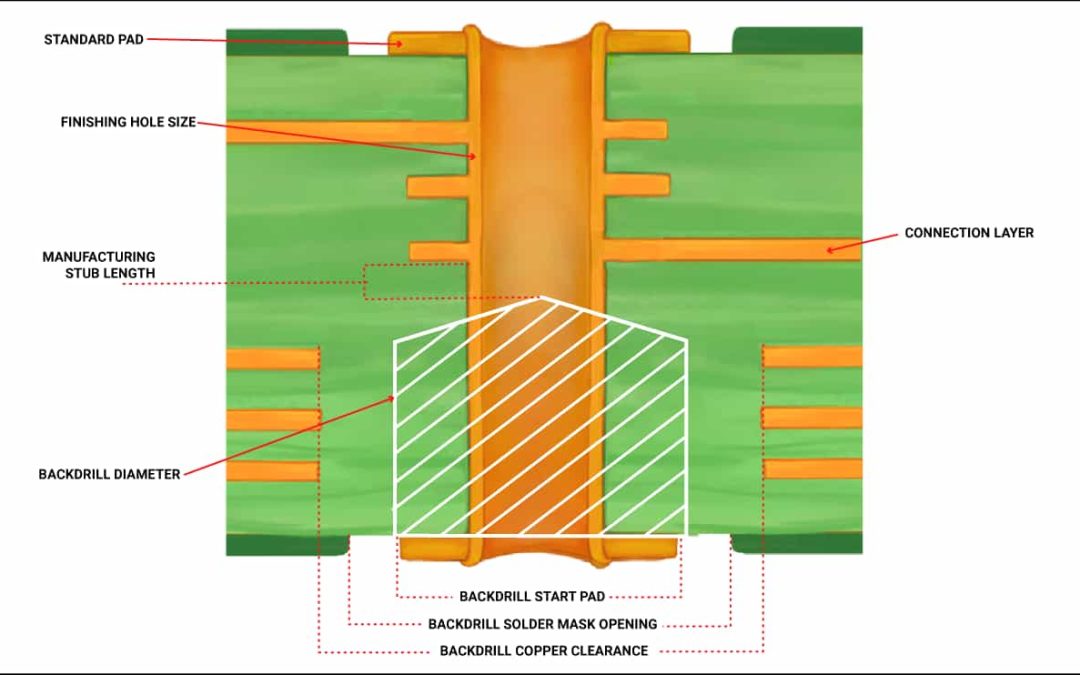 Improving High-Speed PCB Designs through Effective Back Drilling