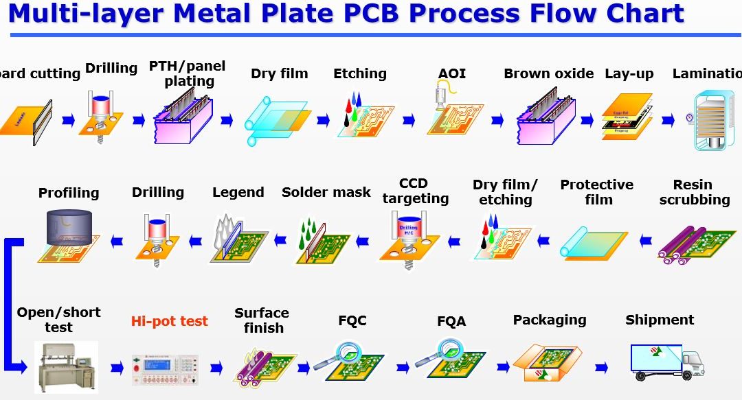 Complete PCB Manufacturing Process: From Design to Assembly