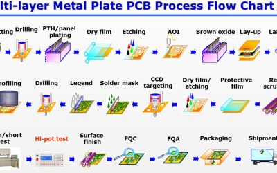 PCB Manufacturing Process Flow