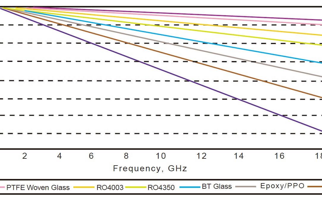 Rogers PCB Materials Guide for RF Laminate Selection