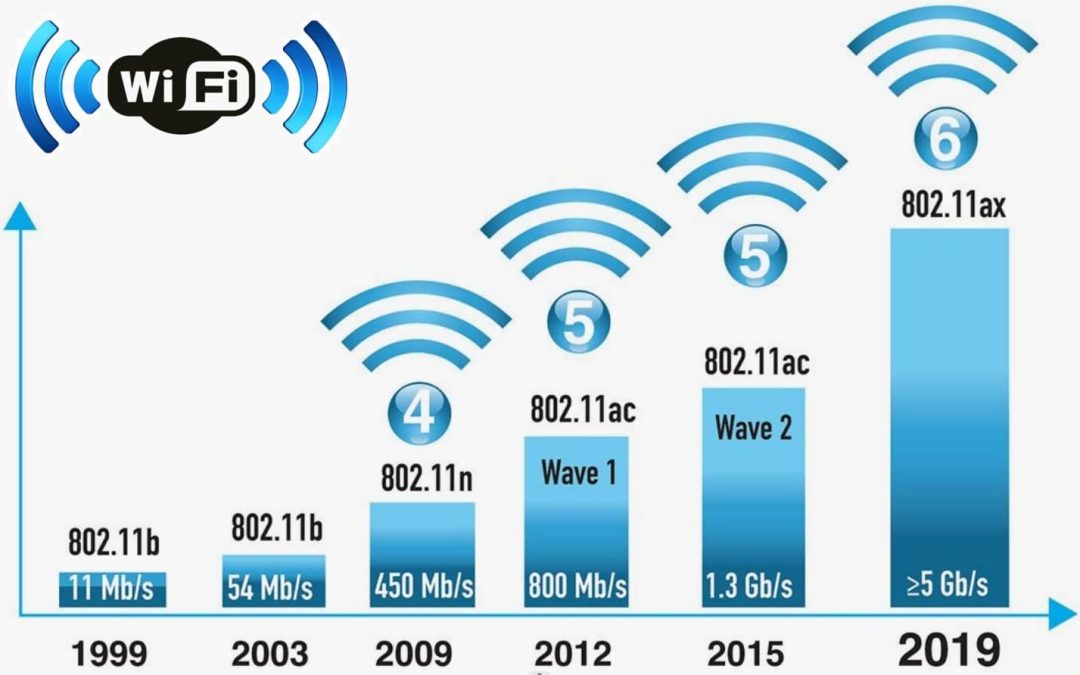 WiFi 6 vs WiFi 5:Wireless network routing comparison