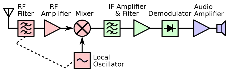Local Oscillator Block Diagram