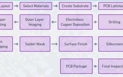 Industrial PCB Production: Advanced Techniques and Best Practices