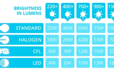 Comparing 1000 and 1500 Lumens: Practical Applications in Electronics and PCB Design