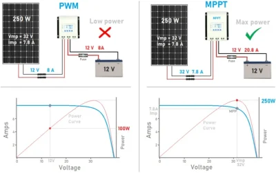 Enhance MPPT Controller Performance with PCB Manufacturing