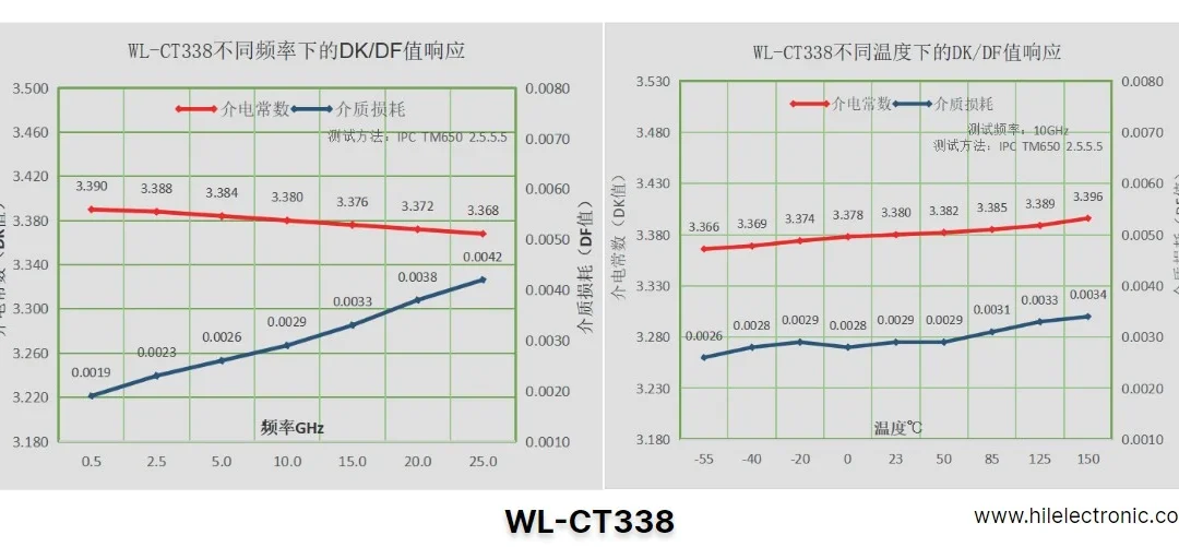 Custom WL-CT338 PCBs: Unlocking Performance for High-Tech Industries