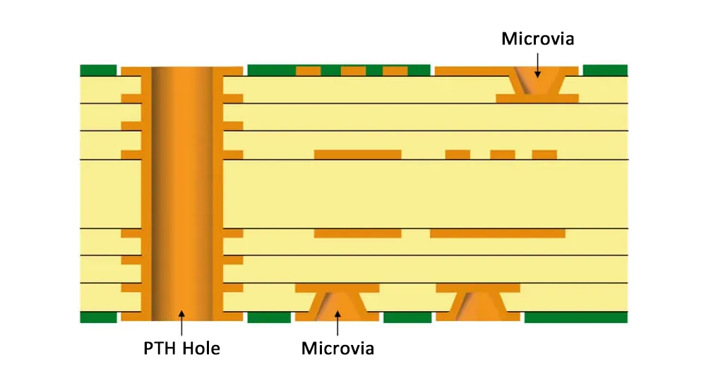 Type I HDI PCB Stack-Up