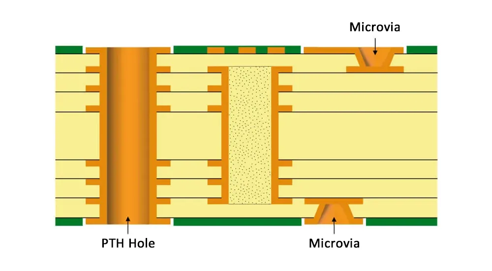 Type II HDI PCB Stack-Up