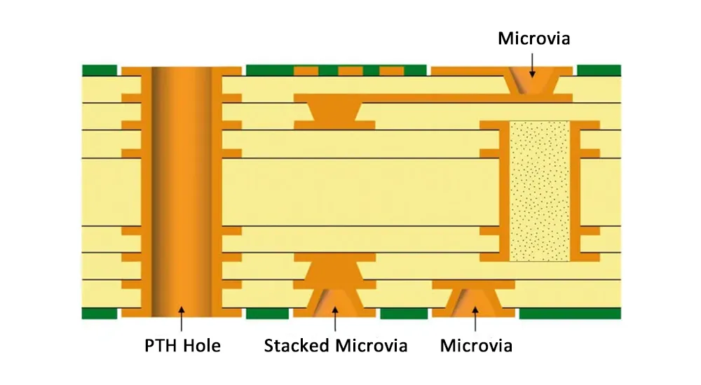 Type III HDI PCB Stack-Up