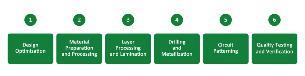 FR4 PCB Manufacturing Process