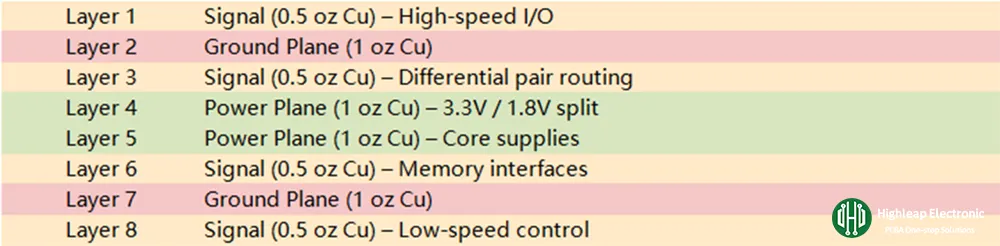 8 Layers High-Speed PCB Stackup