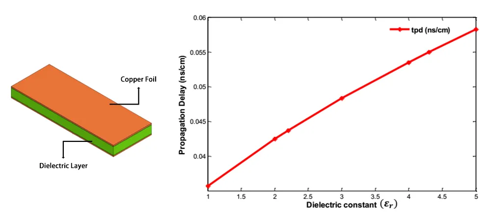 Dielectric Constant vs Propagation Delay