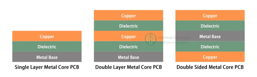 Metal Core PCB Types