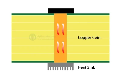 How Copper Coin PCB Improves Thermal Dissipation in Power Devices