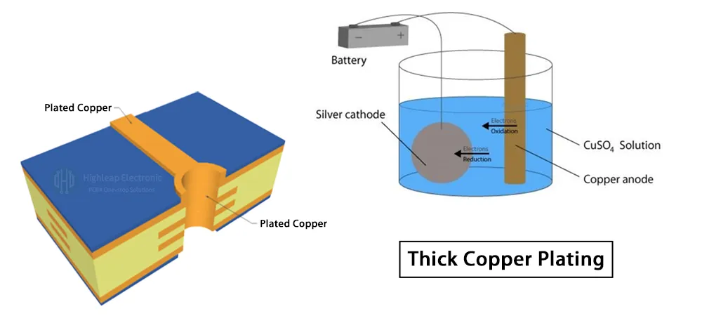 Thick Copper PLating