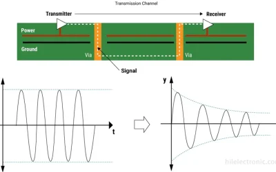 Signal Attenuation in High-Speed PCBs: Causes, Analysis, and Mitigation Strategies