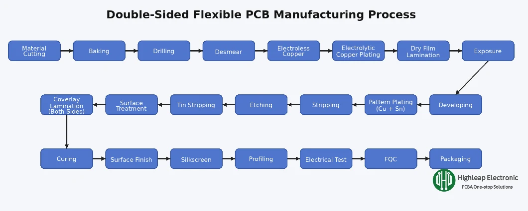 Double-Sided Flexible PCB Manufacturing Process