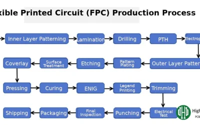 Flexible PCB Manufacturing Process Guide