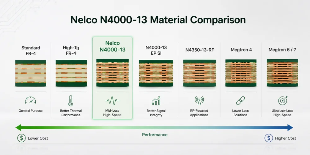 Nelco N4000-13 Material Comparison