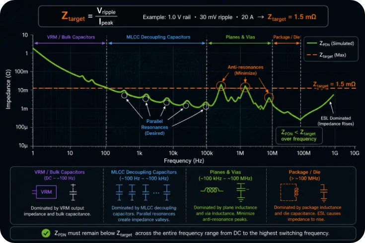 PCB PDN impedance frequency regions diagram showing VRM, bulk capacitor, MLCC, and plane capacitance regions with Z_target reference line
