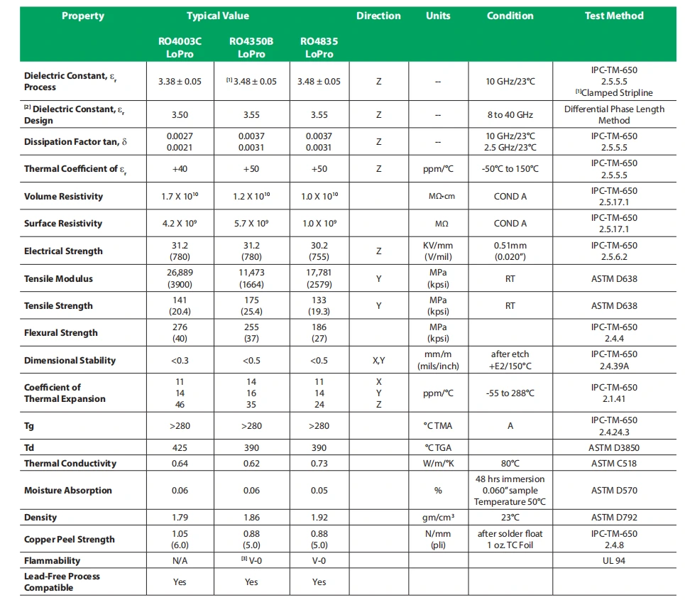 Rogers LoPro Datasheet