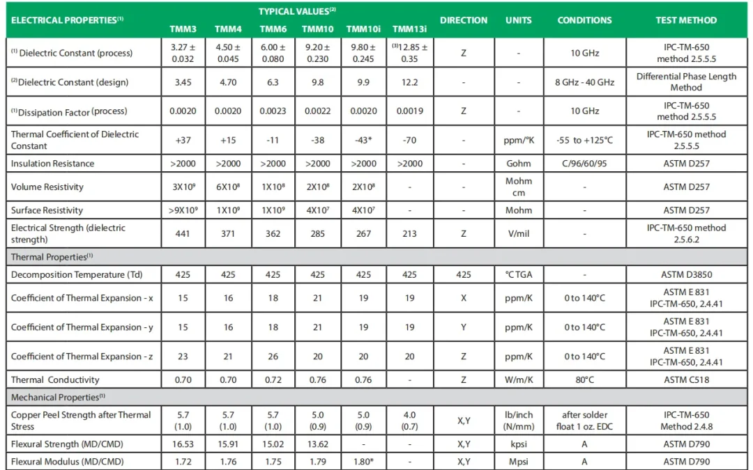 Rogers TMM RF PCB Design and Manufacturing for Controlled Impedance
