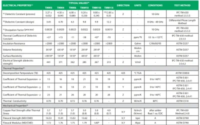 Rogers TMM High-Frequency PCB Guide
