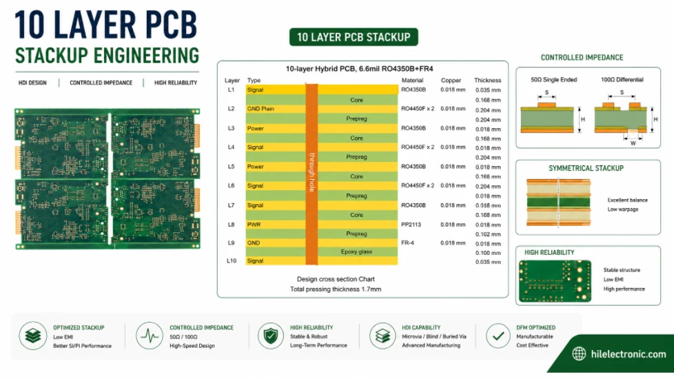 10 layer PCB manufacturer stackup engineering review