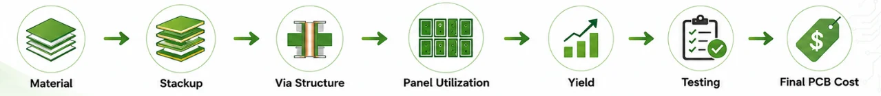 10-layer-pcb-cost-formation-process