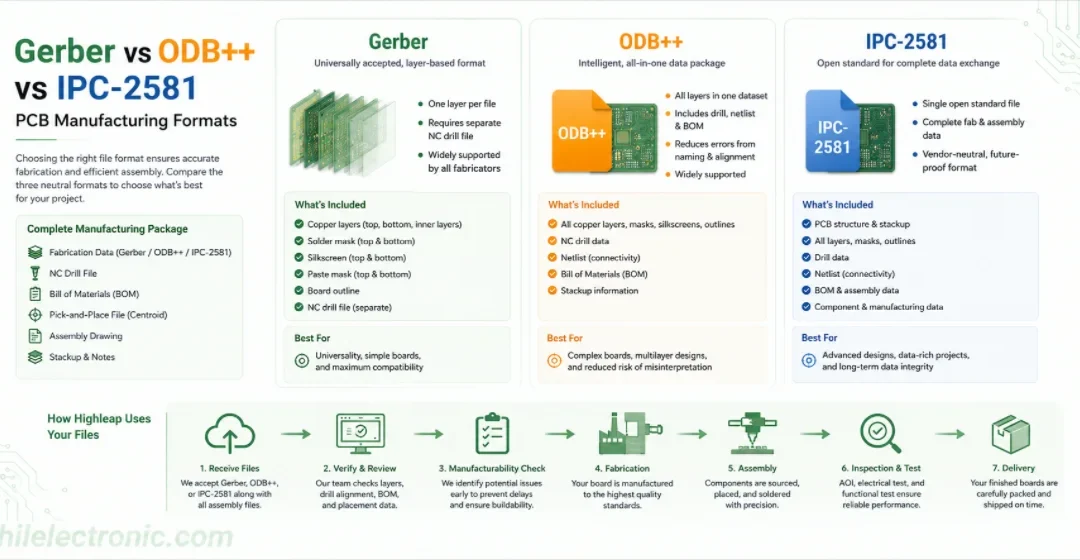 Gerber vs ODB++ vs IPC-2581: Choosing a PCB Manufacturing Data Package
