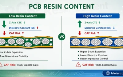 PCB Resin Content: Stackup, Lamination and Manufacturing Guide