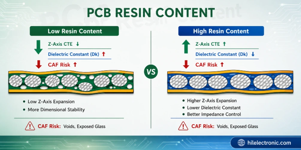 PCB Resin Content: Stackup, Lamination and Manufacturing Guide