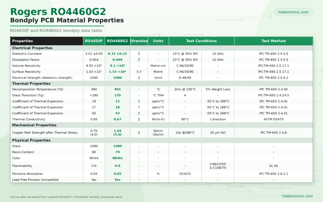 Rogers RO4460G2 bondply PCB