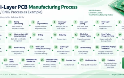 PCB Manufacturing Process Flow: Complete Fabrication Routes