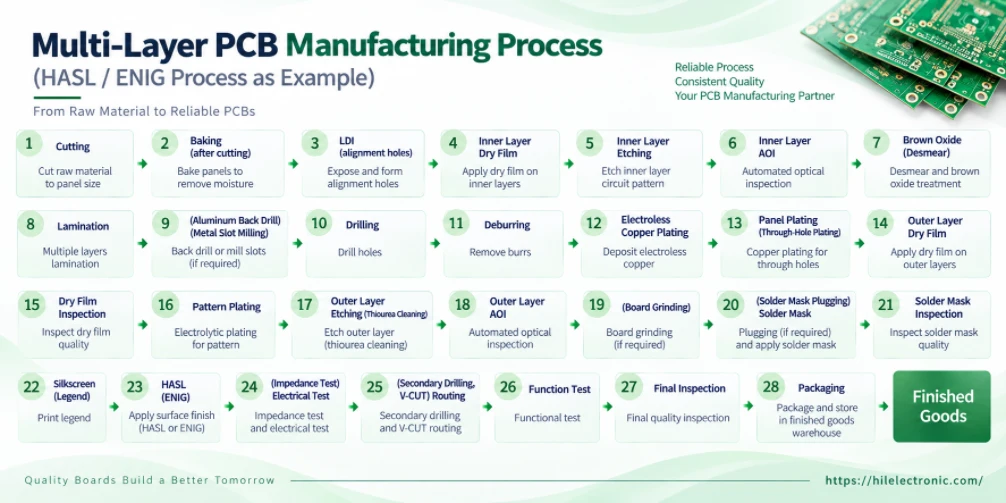 PCB Manufacturing Process Flow: Complete Fabrication Routes