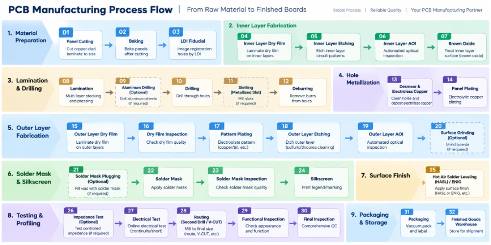 pcb-manufacturing-process-flow