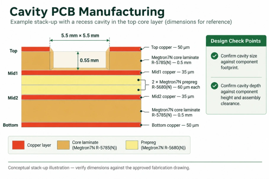 Cavity PCB stackup diagram showing recess dimensions and copper layers
